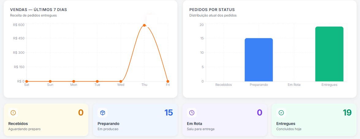 Painel do DeliveryFácil: gráfico de vendas dos últimos 7 dias, pedidos por status e fluxo de preparo